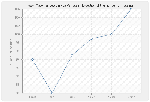 La Panouse : Evolution of the number of housing